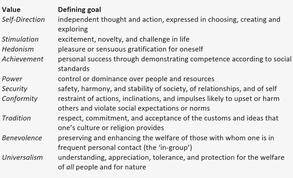 Schwartz theory of basic values values and goals